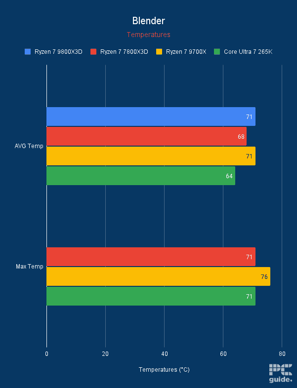 Ryzen 7 9800X3D Blender temperatures graph, Image by PC Guide