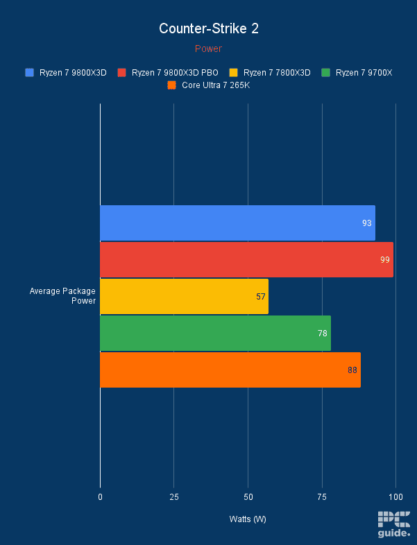 Ryzen 7 9800X3D CS2 Power graph, Image by PC Guide