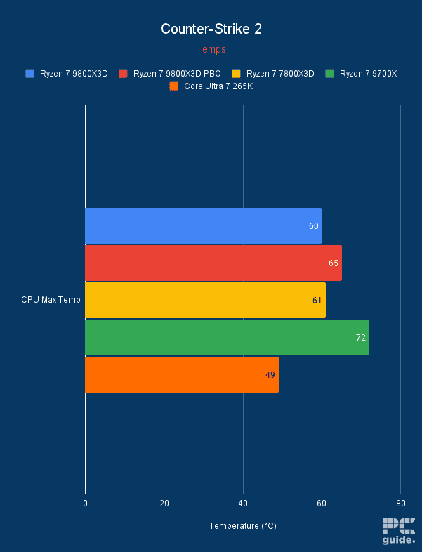 Ryzen 7 9800X3D CS2 temperatures graph, Image by PC Guide