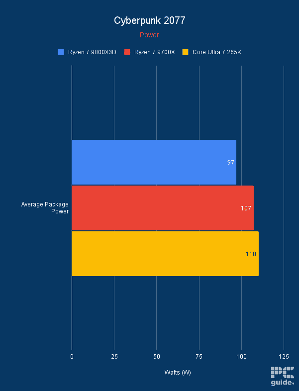 Ryzen 7 9800X3D Cyberpunk 2077 power graph, Image by PC Guide