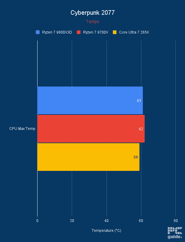 Ryzen 7 9800X3D Cyberpunk 2077 temperatures graph, Image by PC Guide