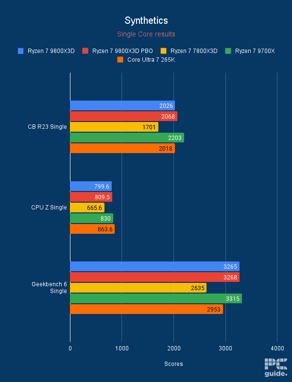 Ryzen 7 9800X3D synthetics single core graph, Image by PC Guide