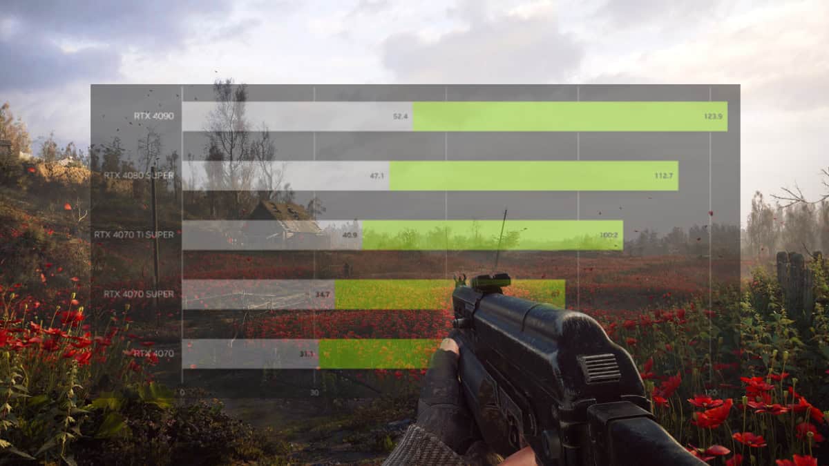 Even the RTX 4090 isn’t enough to max out Stalker 2 at native 4K 60 FPS, according to Nvidia’s benchmarks