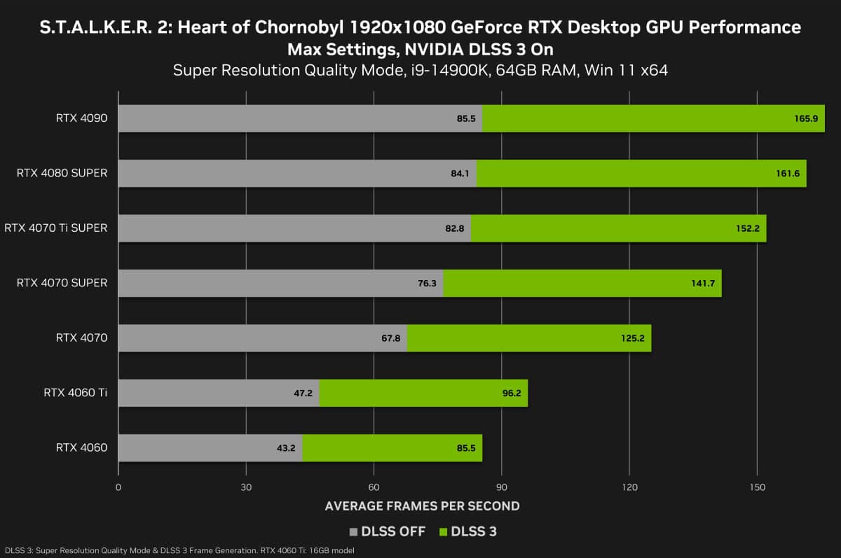 Stalker 2: Heart of Chornobyl DLSS benchmarks 1080p