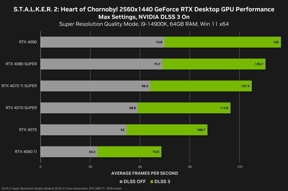 Stalker 2: Heart of Chornobyl DLSS benchmarks 1440p