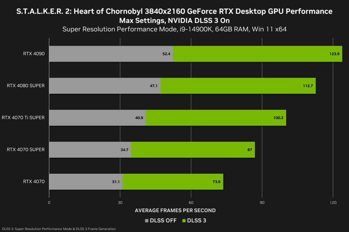 Stalker 2: Heart of Chornobyl DLSS benchmarks 4K