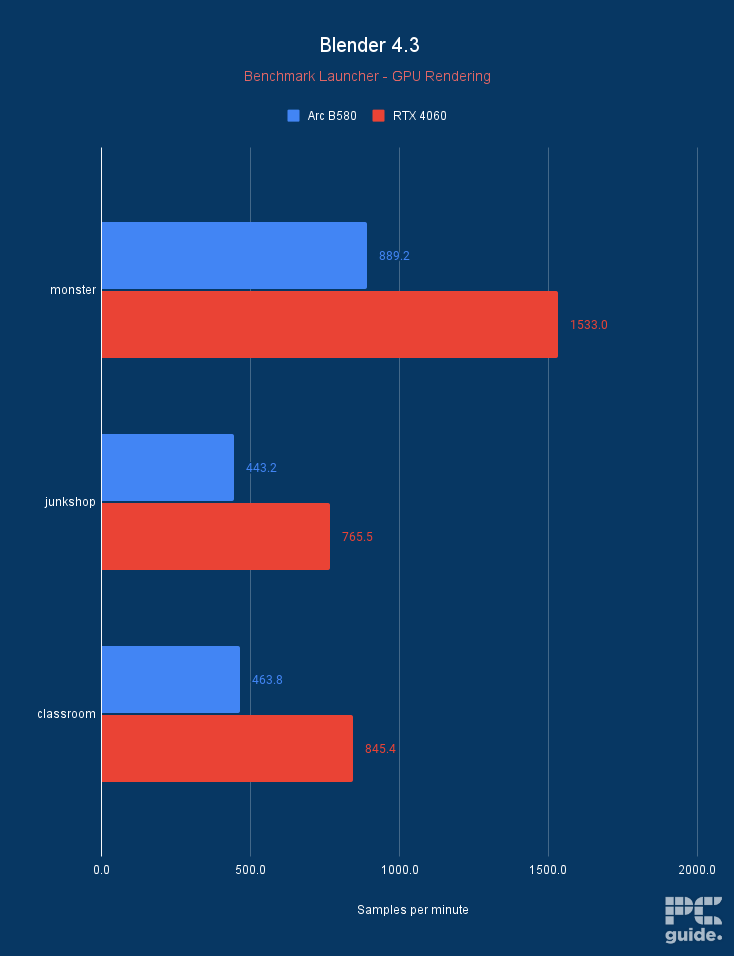 Intel Arc B580 Blender 4.3 results, Image by PC Guide