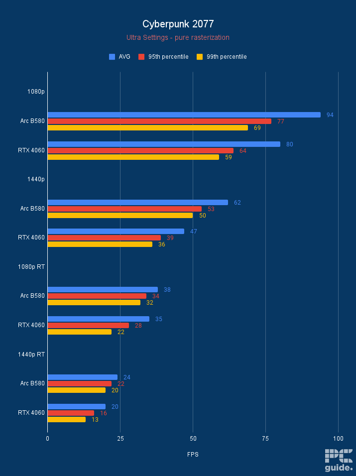 Intel Arc B580 Cyberpunk 2077, Image by PC Guide