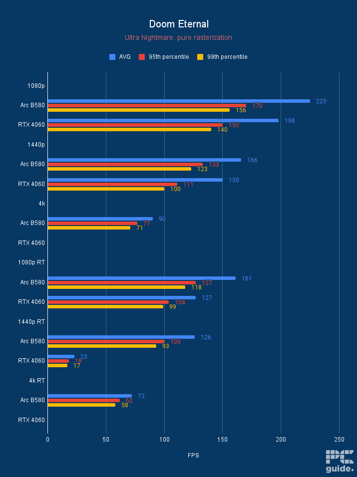 Intel Arc B580 Doom Eternal, Image by PC Guide