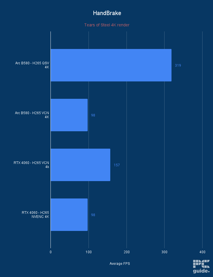 Intel Arc B580 HandBrake average FPS, Image by PC Guide
