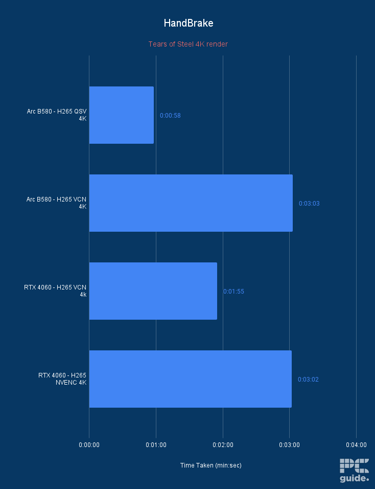 Intel Arc B580 HandBrake time taken, Image by PC Guide