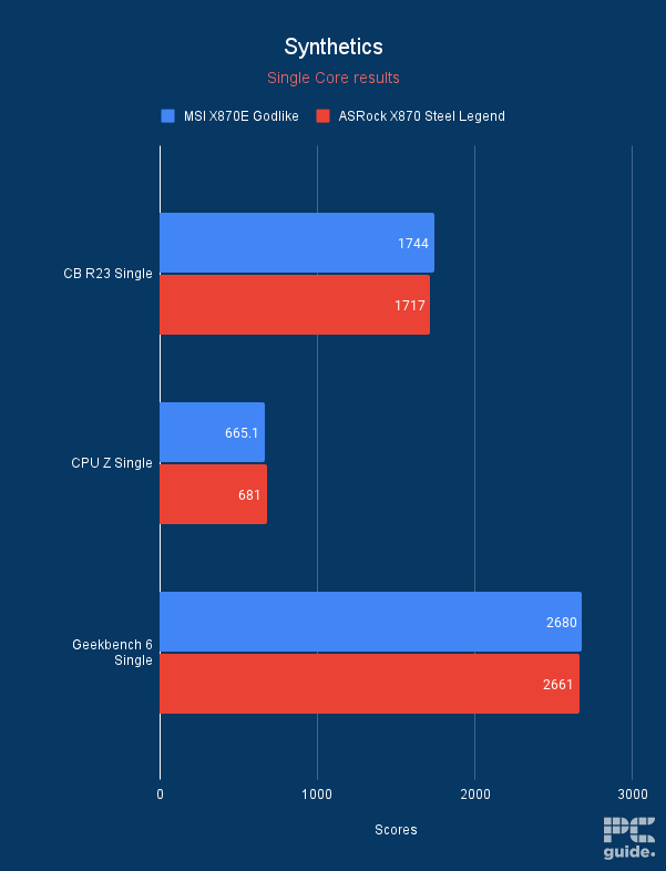 MSI X870E MEG Godlike and ASRock X870 Steel Legend synthetic single core performance, Image by PC Guide