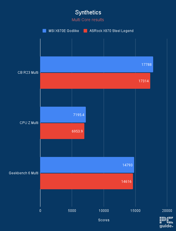 MSI X870E MEG Godlike and ASRock X870 Steel Legend synthetics multi core results, Image by PC Guide