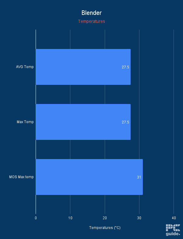 MAG B850 Tomahawk Max WiFi Blender temps, Image by PC Guide