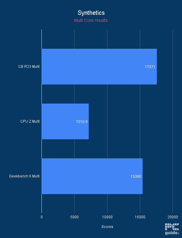 MAG B850 Tomahawk Max WiFi Synthetics multi core scores, Image by PC Guide