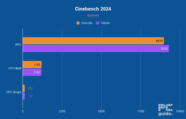 MSI Crosshair 16 HX D14V Cinebench, Image by PC Guide