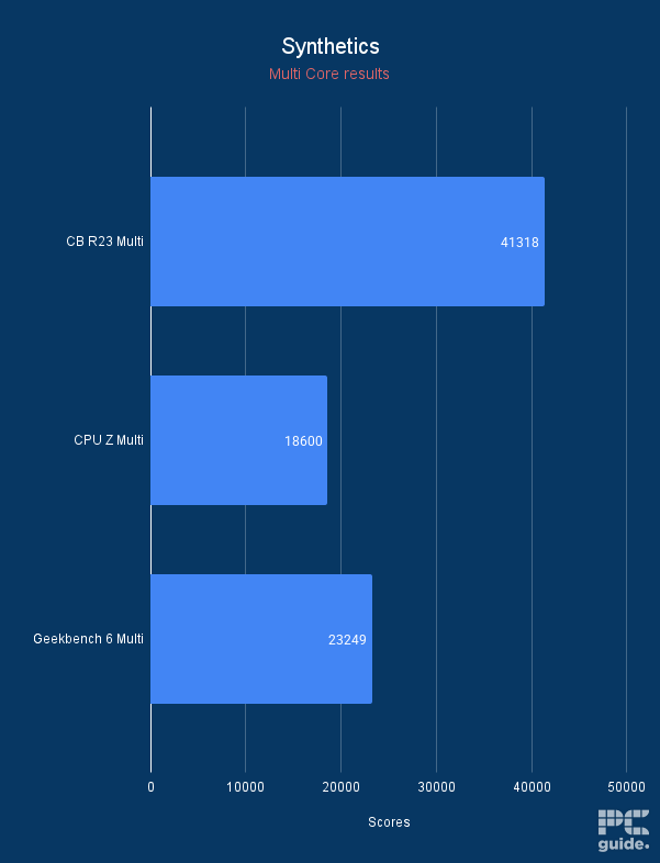 MSI MAG Tomahawk B860 synthetics multi core results, Image by PC Guide