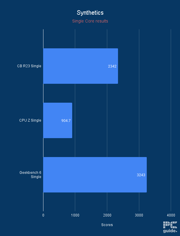 MSI MAG Tomahawk B860 synthetics single core results, Image by PC Guide