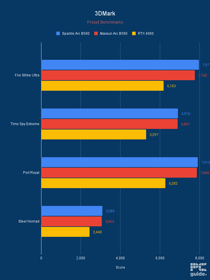 Maxsun Arc B580 iCraft 3DMark score, Image by PC Guide