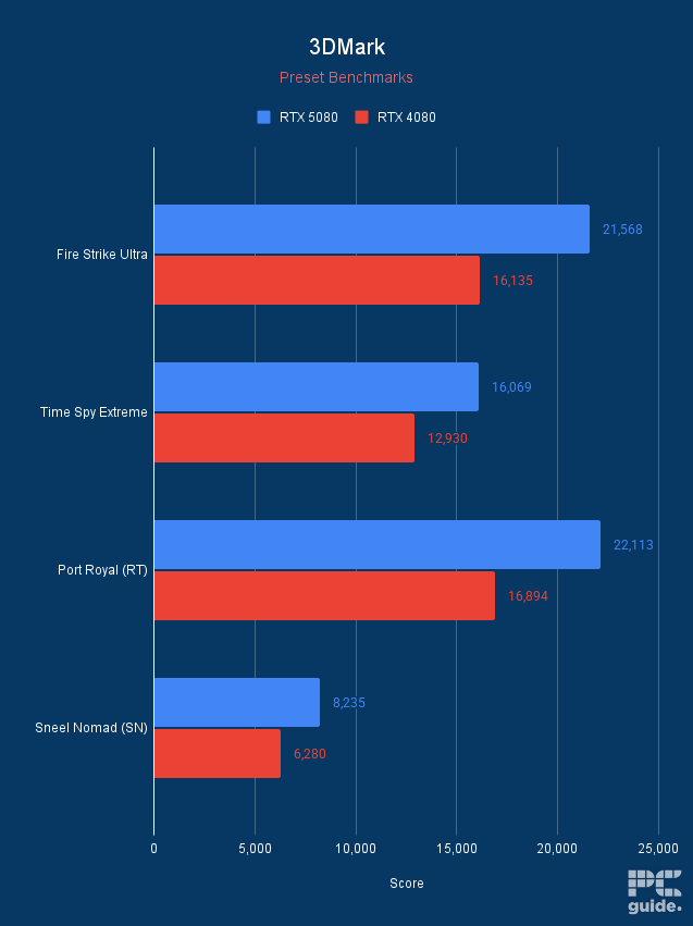 RTX 5080 3DMark, Image by PC Guide