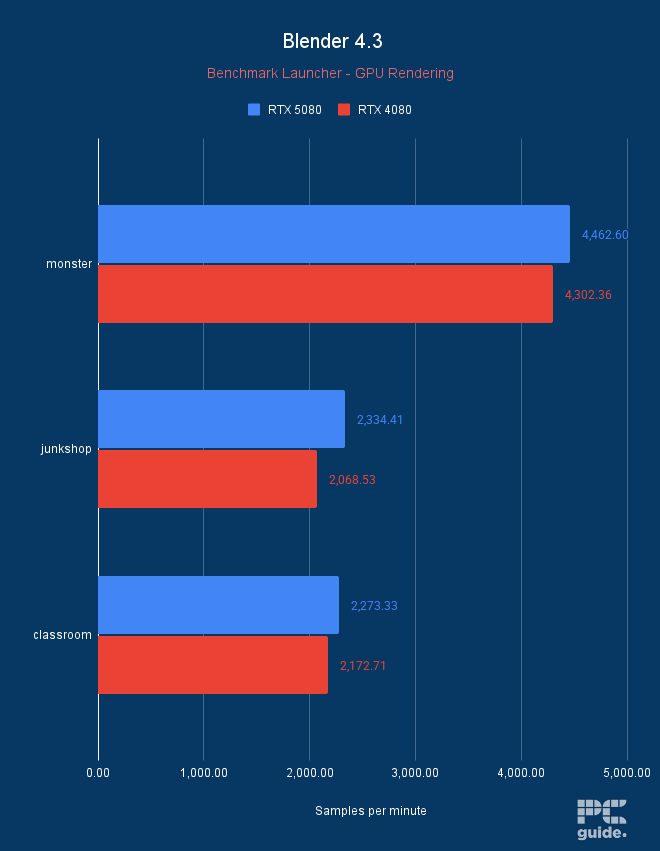 RTX 5080 Blender 4.3, Image by PC Guide