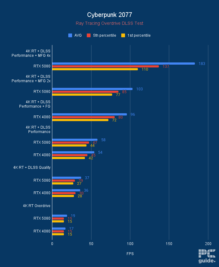 RTX 5080 Cyberpunk 2077 DLSS 4 performance, Image by PC Guide
