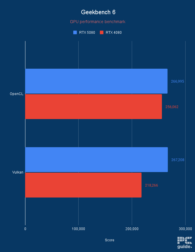 RTX 5080 Geekbench 6, Image by PC Guide