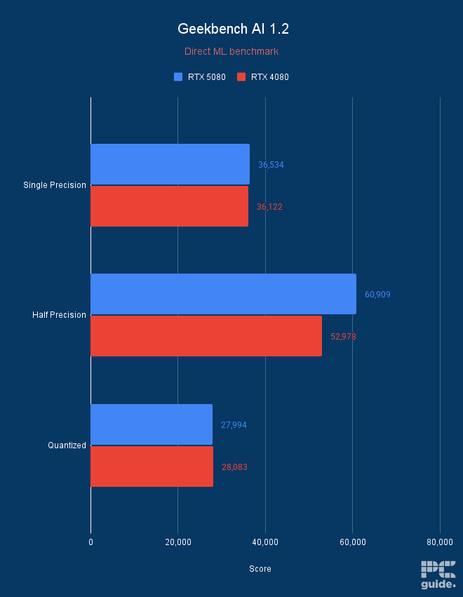 RTX 5080 Geekbench AI 1.2, Image by PC Guide