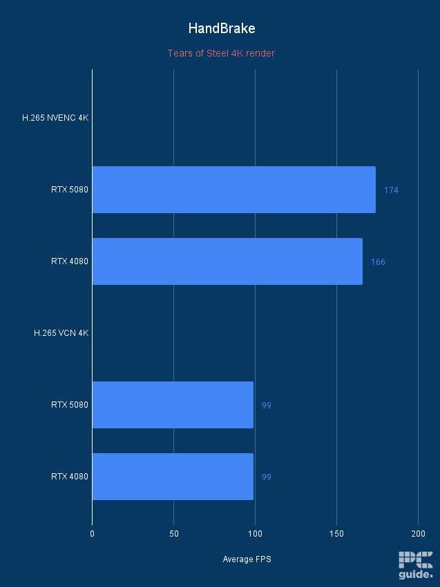 RTX 5080 HandBrake Avg FPS, Image by PC Guide