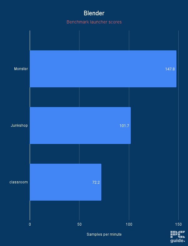 MSI MAG X870E Tomahawk WiFi Blender benchmark score, Image by PC Guide