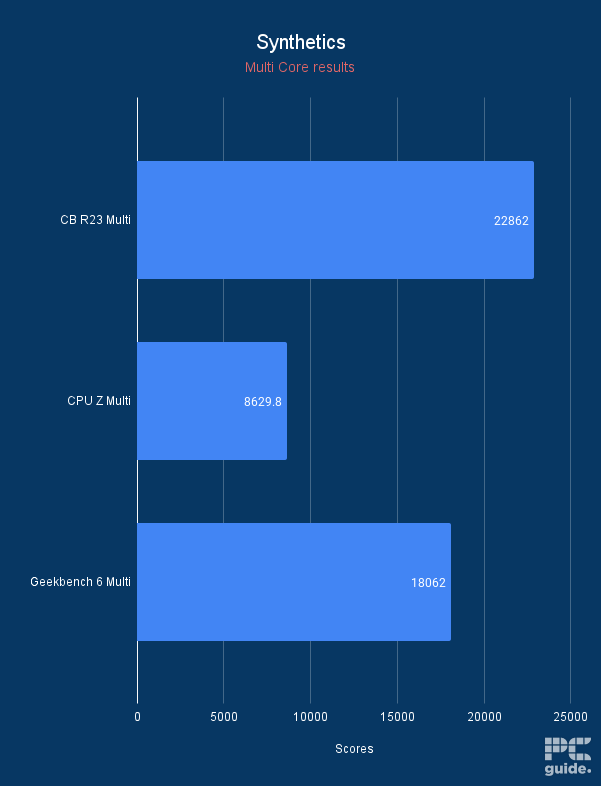 MSI MAG X870E Tomahawk WiFi Synthetics multi core score, Image by PC Guide