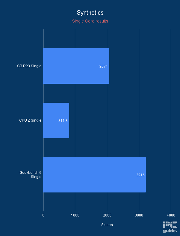 MSI MAG X870E Tomahawk WiFi Synthetics single core scores, Image by PC Guide