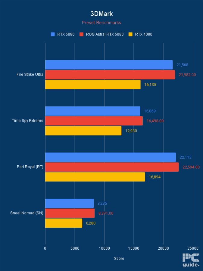 ROG Astral RTX 5080 OC 3DMark, Image by PC Guide