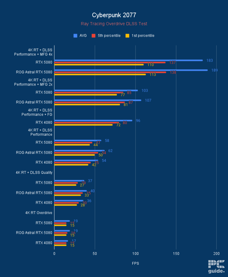 ROG Astral RTX 5080 OC Cyberpunk 2077 DLSS, Image by PC Guide