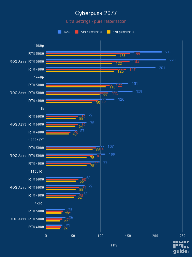 ROG Astral RTX 5080 OC Cyberpunk 2077, Image by PC Guide