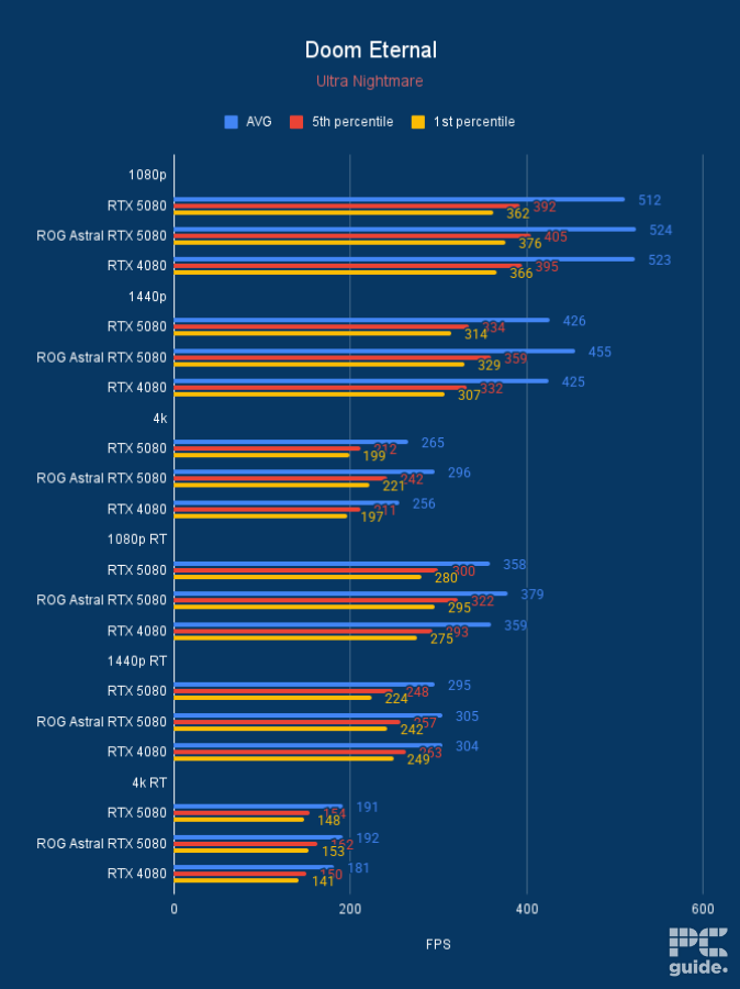 ROG Astral RTX 5080 OC Doom Eternal, Image by PC Guide