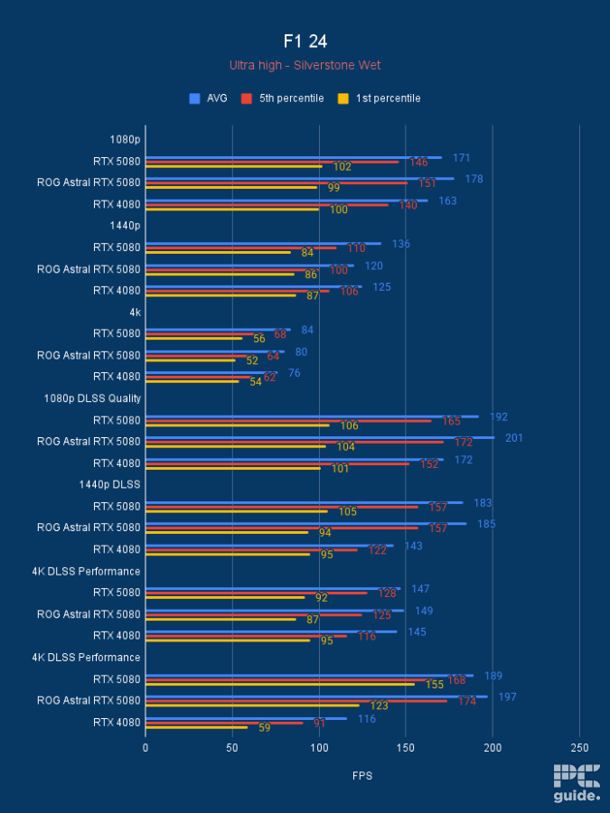 ROG Astral RTX 5080 OC F1 24, Image by PC Guide