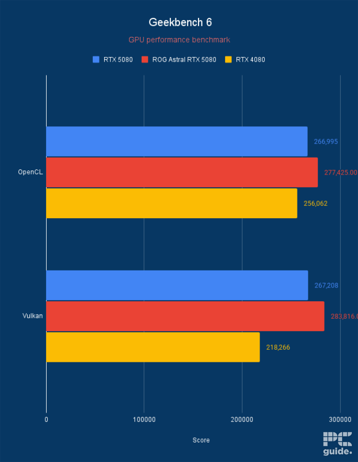 ROG Astral RTX 5080 OC Geekbench 6, Image by PC Guide