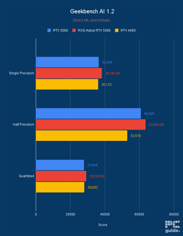 ROG Astral RTX 5080 OC Geekbench AI 1.2, Image by PC Guide