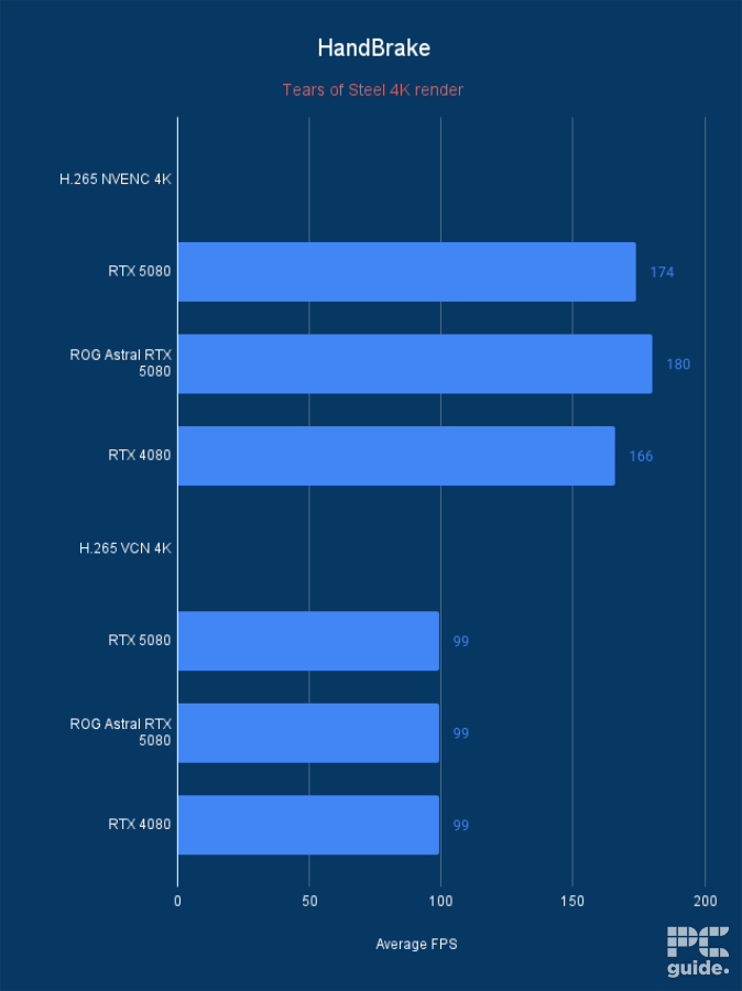 ROG Astral RTX 5080 OC HandBrake FPS, Image by PC Guide