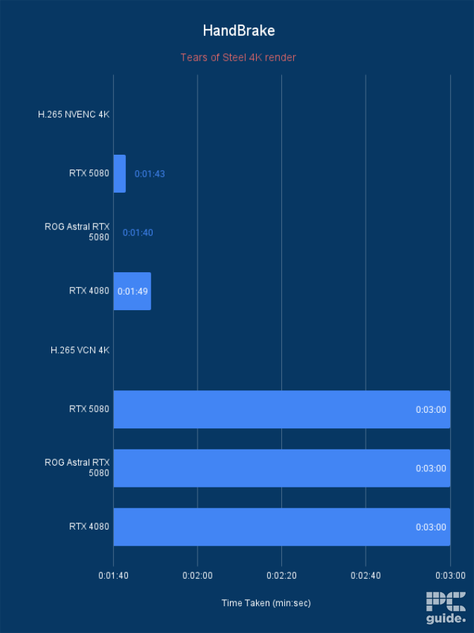 ROG Astral RTX 5080 OC HandBrake Time Taken, Image by PC Guide