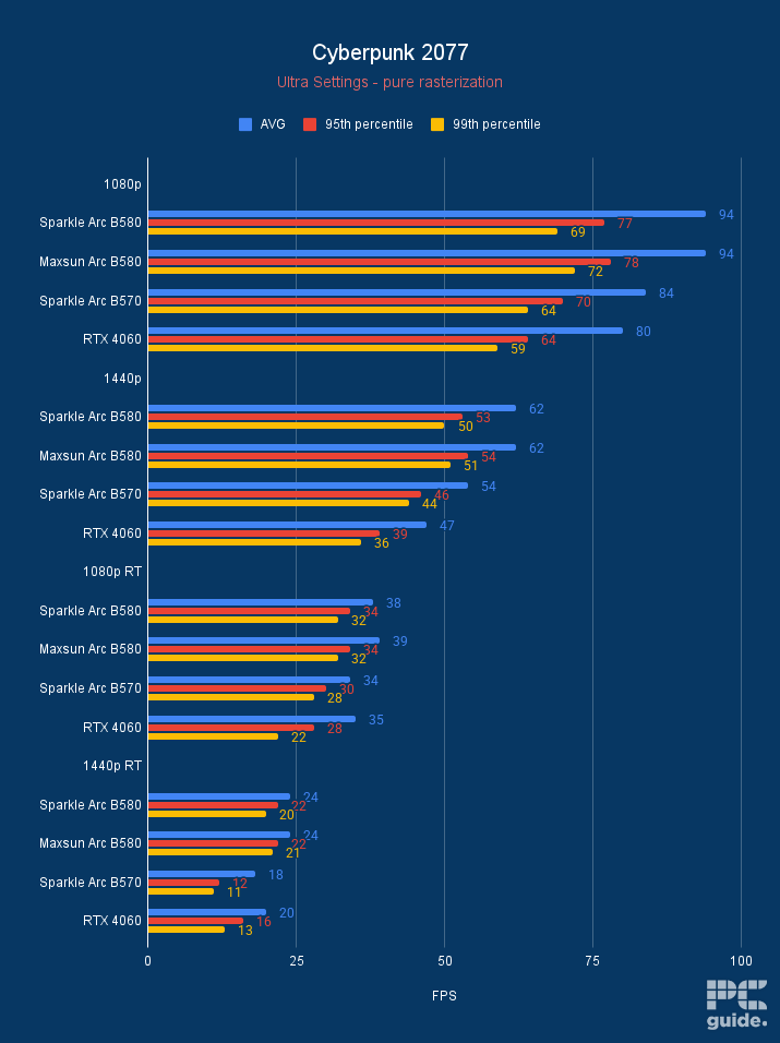 Sparkle Intel Arc B570 Guardian OC Cyberpunk 2077 performance, Image by PC Guide