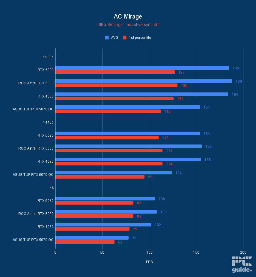 ASUS TUF RTX 5070 OC AC Mirage, Image by PC Guide