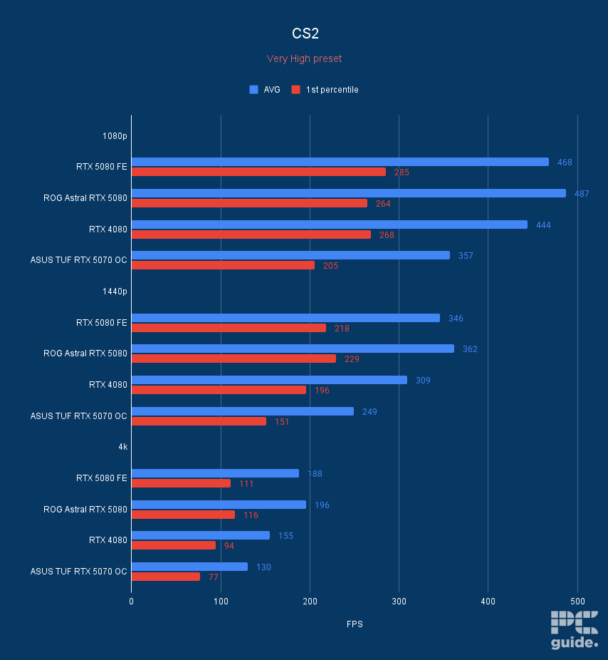 ASUS TUF RTX 5070 OC CS2, Image by PC Guide