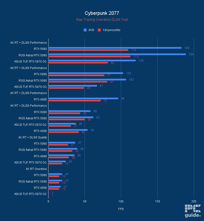 ASUS TUF RTX 5070 OC Cyberpunk 2077 DLSS 4, Image by PC Guide