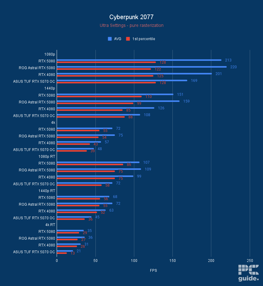 ASUS TUF RTX 5070 OC Cyberpunk 2077, Image by PC Guide
