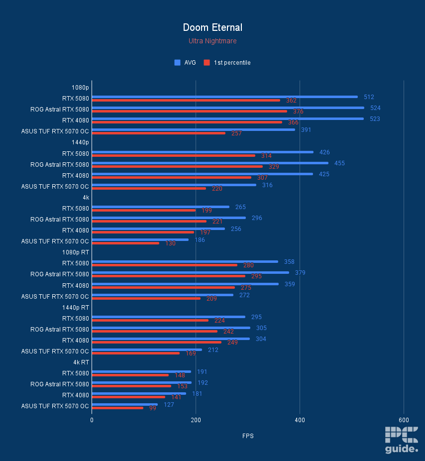 ASUS TUF RTX 5070 OC Doom Eternal, Image by PC Guide