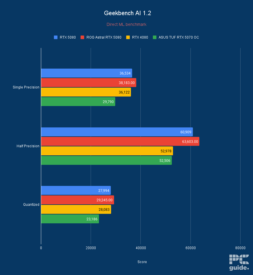 ASUS TUF RTX 5070 OC GeekBench AI, Image by PC Guide