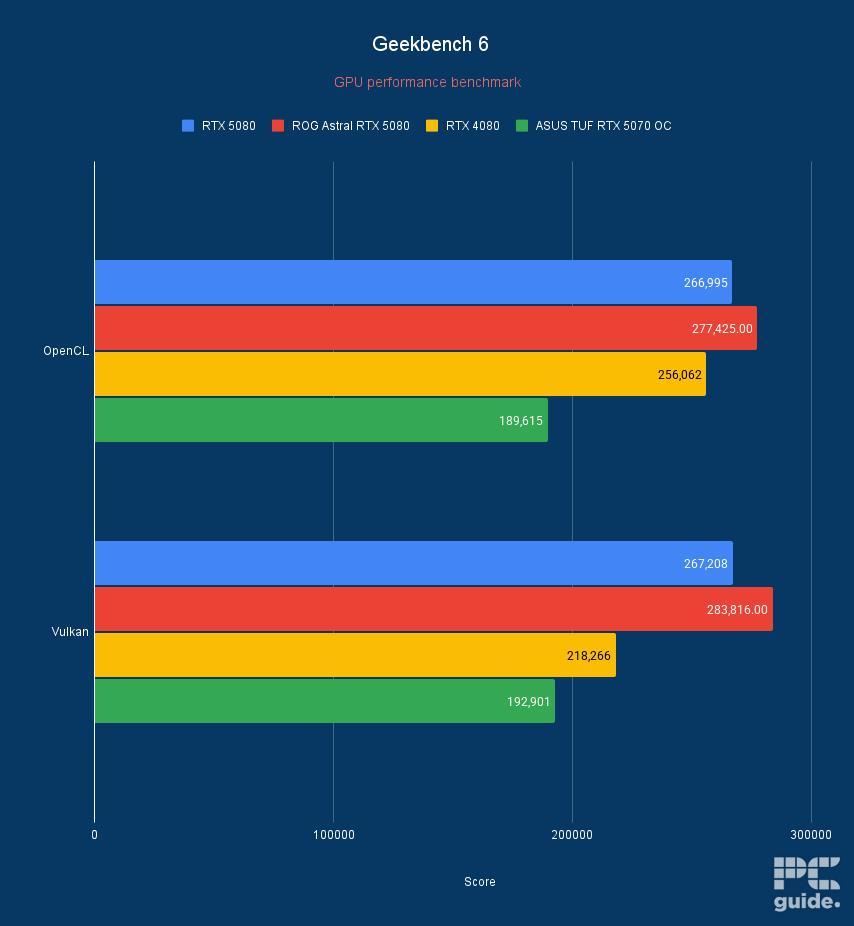 ASUS TUF RTX 5070 OC Geekbench 6, Image by PC Guide