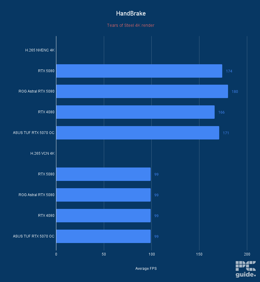 ASUS TUF RTX 5070 OC HandBrake Average FPS, Image by PC Guide